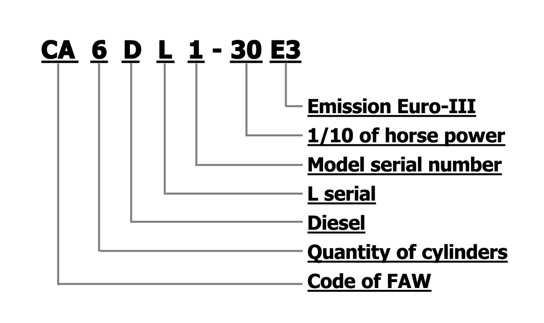 FAW truck engine model serial number means.